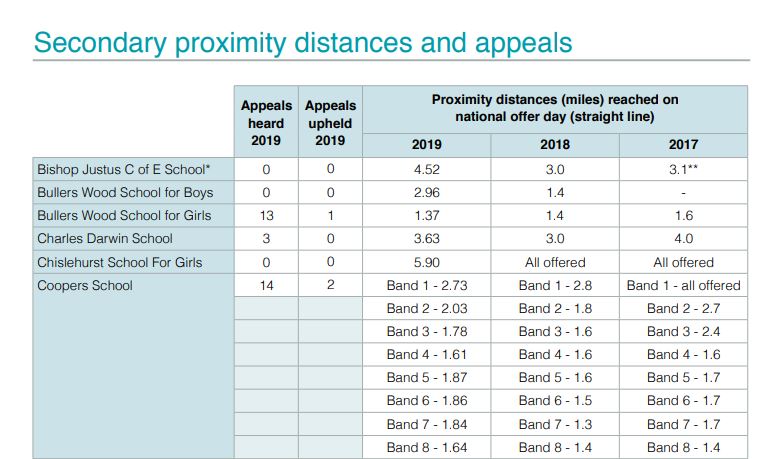 Bromley schools catchments 2019 secondary