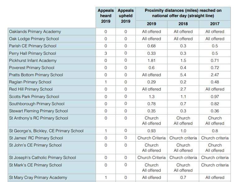 Bromley schools catchments 2019 primary
